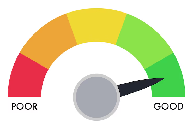 A credit score gauge with a semicircular scale ranging from red (Poor) on the left to green (Good) on the right. The needle points toward the green section, indicating a good credit score.